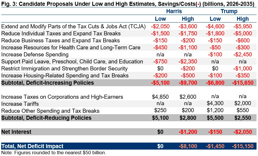 Alternative Estimates of Trump and Harris Plans