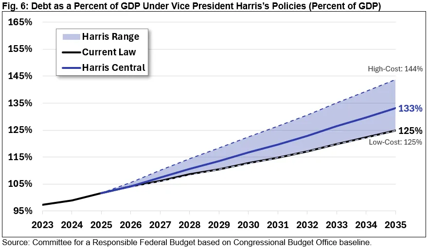 Debt Under Kamala Harris