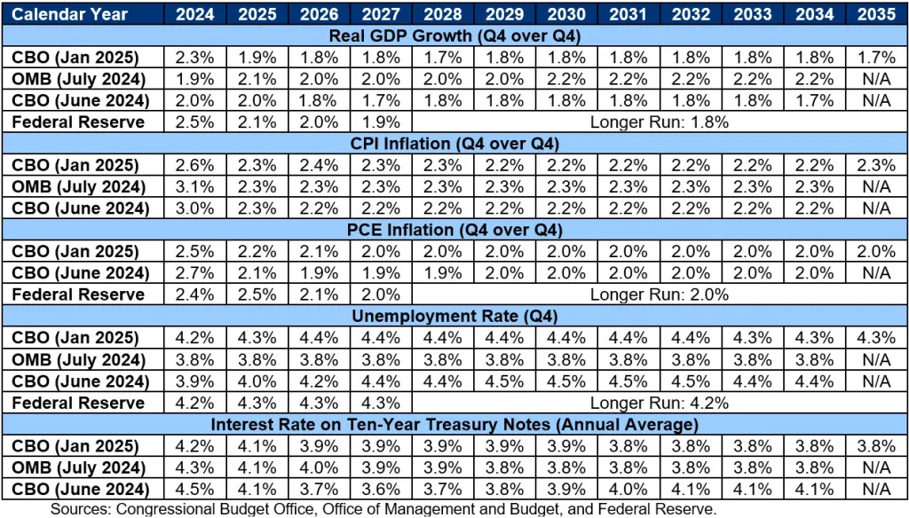Economic Comparisons